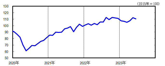 神奈川CI一致指数短期グラフ2023年6月