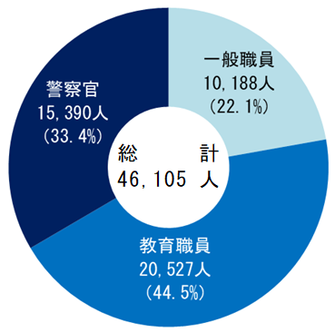 給与勧告の対象職員数