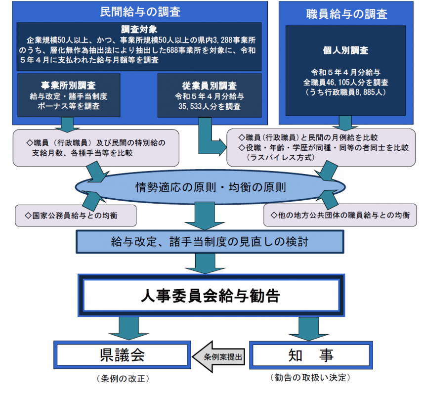 給与勧告の基本的な考え方
