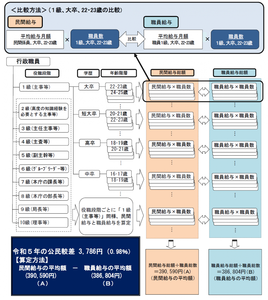 民間給与との比較方法（ラスパイレス方式）