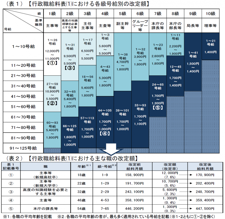 行政職給料表⑴における各級号給別の改定額及び行政職給料表⑴における主な職の改定額