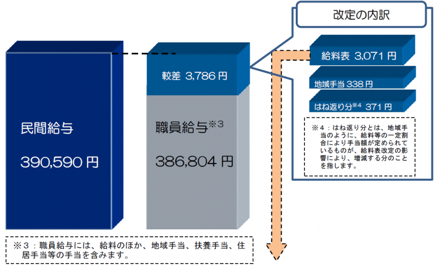 民間との較差について