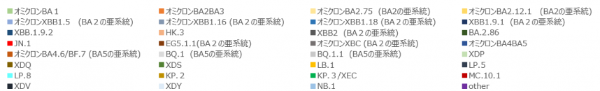 2025年3月変異株　凡例