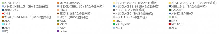 2025年変異株　凡例