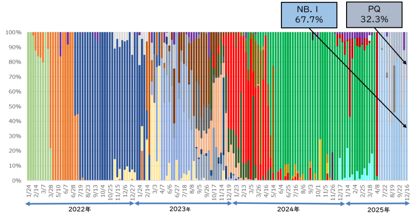 2025年12月変異株　左岸のグラフ