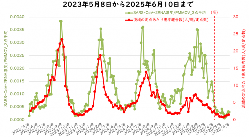 ウイルス量と流域の定点医療機関当たりの週別患者報告数の6月の図