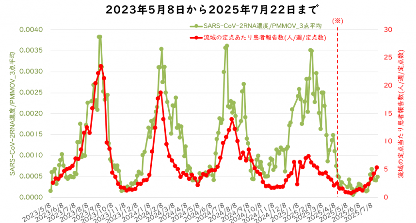 ウイルス量と流域の定点医療機関当たりの週別患者報告数の7月の図