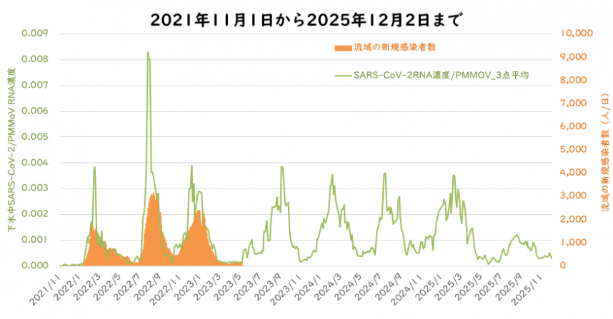 ウイルス量と流域の新規感染者数の12月の図