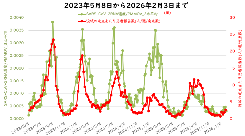 ウイルス量と流域の定点医療機関当たりの週別患者報告数の2月の図