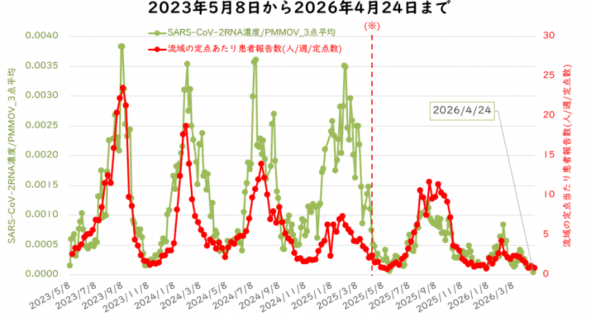 ウイルス量と流域の定点医療機関当たりの週別患者報告数の4月の図