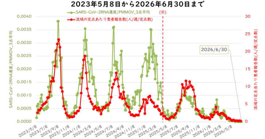 ウイルス量と流域の定点医療機関当たりの週別患者報告数の6月の図