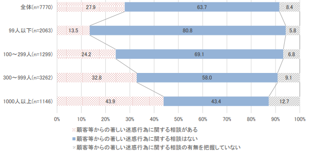 過去3年間の顧客等からの著しい迷惑行為に関する相談有無のグラフ