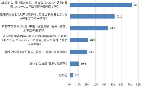 顧客等からの著しい迷惑行為に該当すると判断した事案の具体的な内容のグラフ