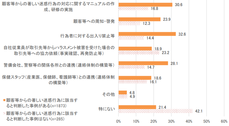 顧客等からの著しい迷惑行為に関する相談があった企業のグラフ