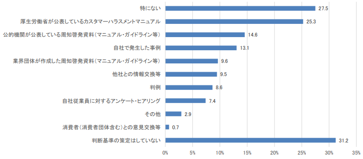 顧客等からの著しい迷惑行為の判断基準策定において参考のグラフ