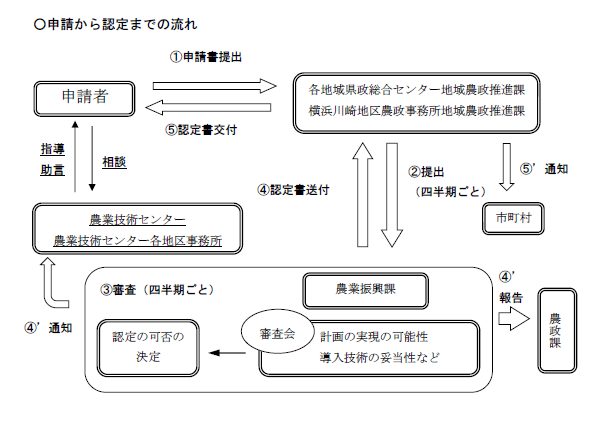 みどり耕種版流れ