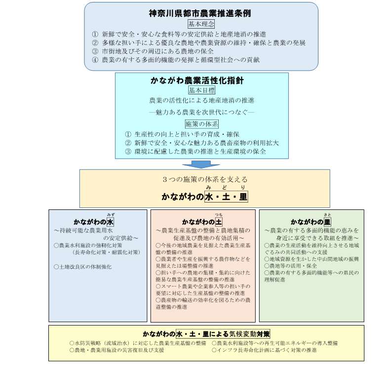 体系図