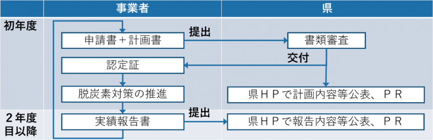 初年度に申請書及び計画書を提出いただき、県では書類審査の上、認定証交付。2年度目以降は、実績報告書を提出。