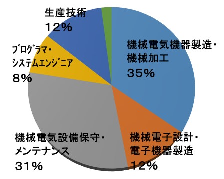 R7就職グラフ