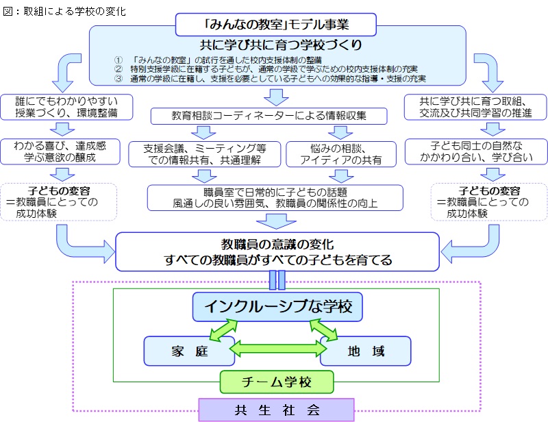みんなの教室まとめ図