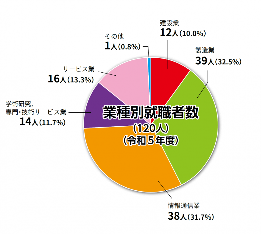 業種別就職者数(令和5年度)