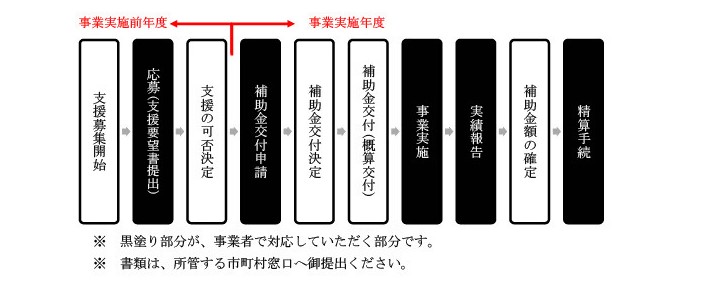 フローチャート（簡易版）