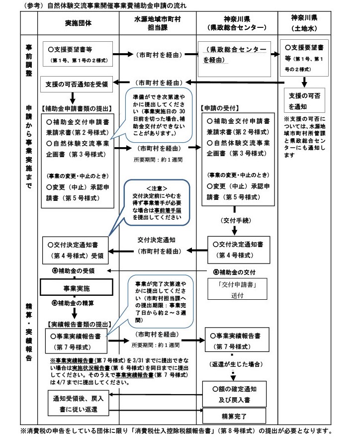申請の流れ（詳細）