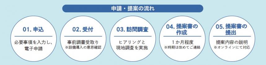 提案の流れ