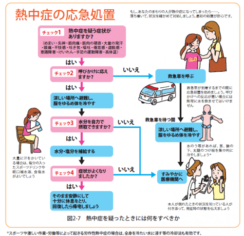 応急措置