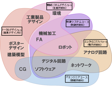 コースカテゴリ