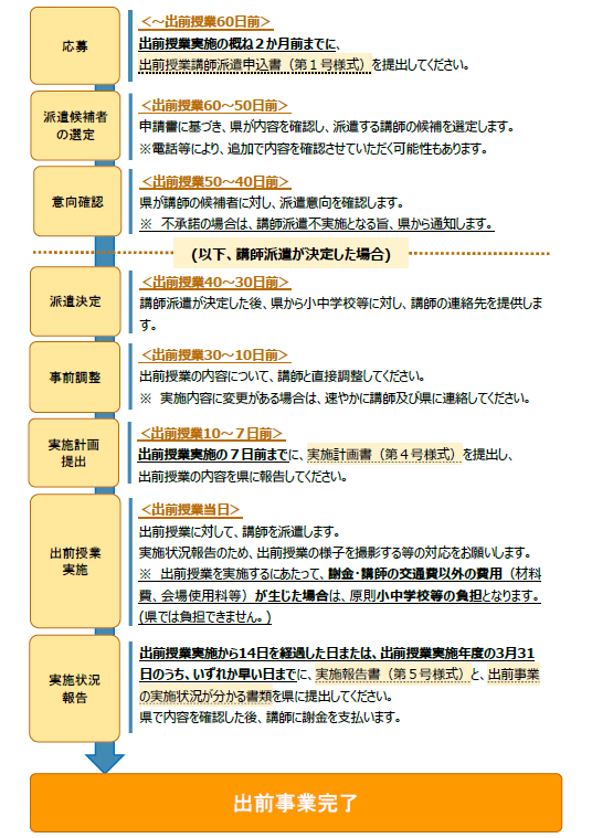 出前授業フローチャート