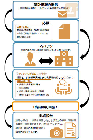 出前授業実施イメージ