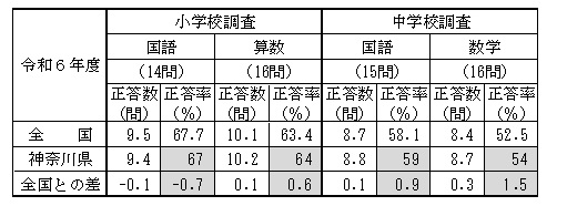 R6平均正答数・平均正答率
