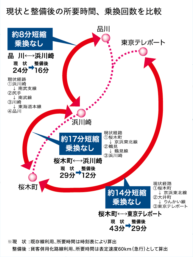 桜木町～浜川崎、品川～浜川崎、桜木町～東京テレポート区間は、整備後は乗り換え不要、それぞれ所要時間も短縮する。