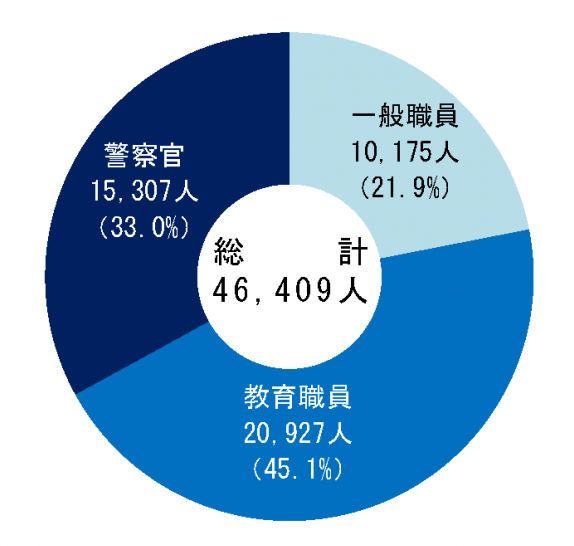 一般職員10,175人・教育職員20,927人・警察官15,307人
