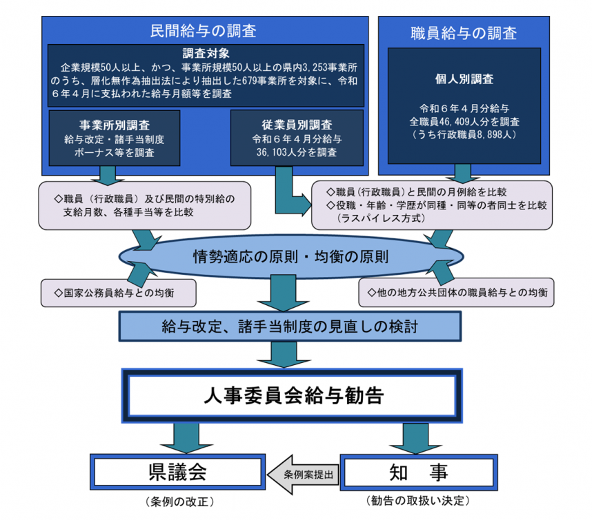 給与勧告の基本的な考え方
