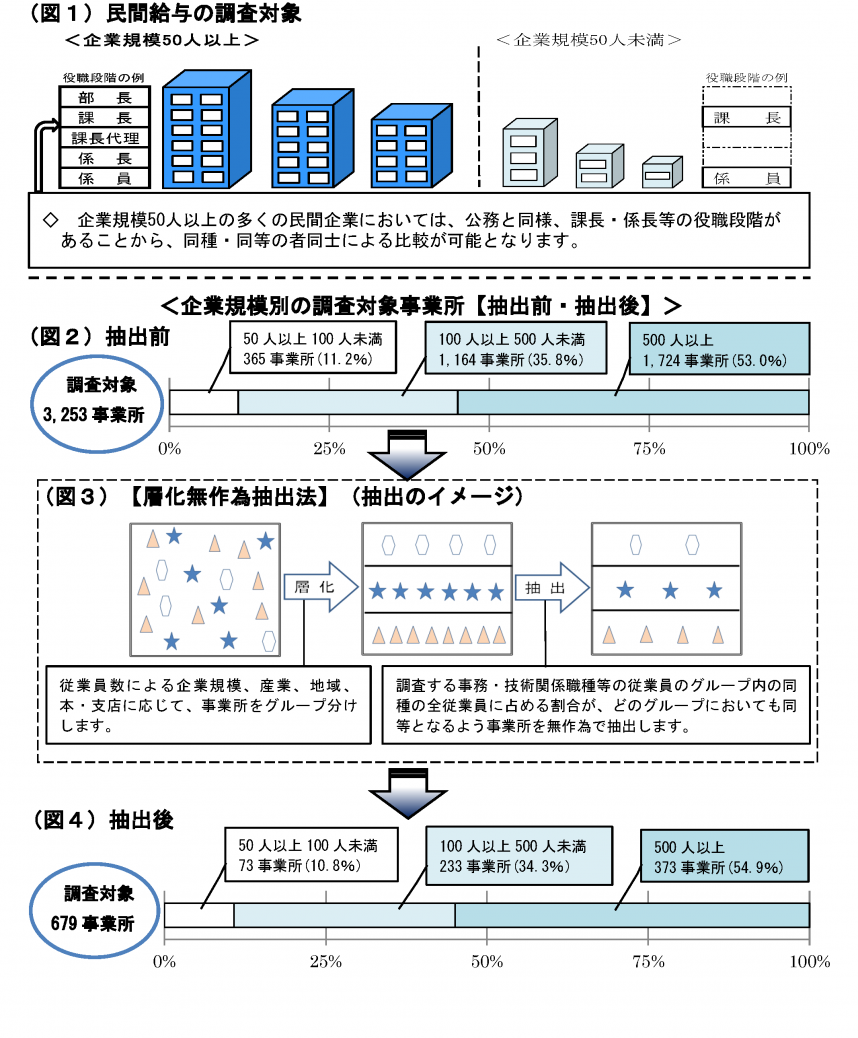 民間給与の調査対象