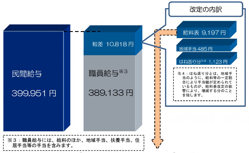 民間との較差について