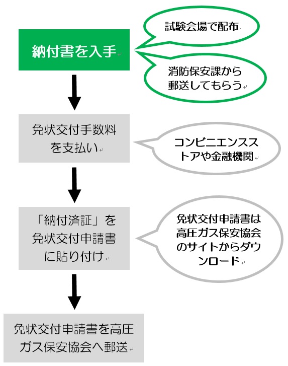 納付書入手から免状申請の流れ