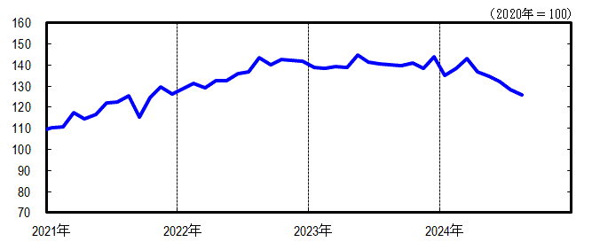 神奈川CI一致指数短期グラフ2024年8月