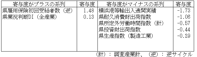 神奈川CI一致指数寄与度表2024年8月