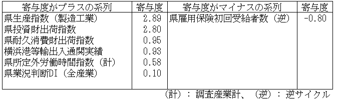 神奈川CI一致指数寄与度表2024年9月