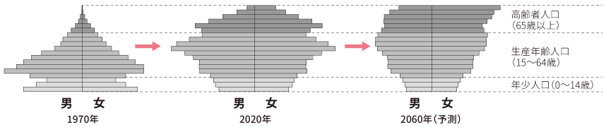 神奈川の人口ピラミッド（1970年から2060年予測）