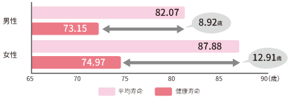 神奈川県の平均寿命と健康寿命の比較（令和元年）