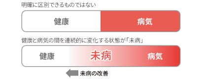 健康と病気は明確に区別できるものではない。健康と病気の間を連続的に変化する状態が「未病」