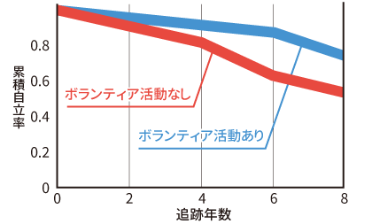 ボランティア活動の有無と自立率のグラフ
