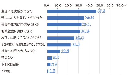 社会活動に参加して良かったと思うことのグラフ