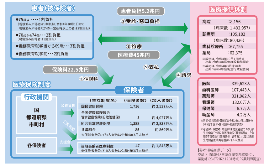 図解：我が国の医療保険制度の概要