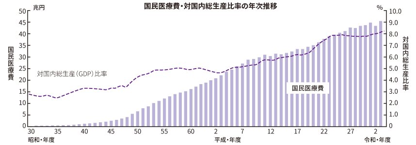 グラフ：国民医療費・対国内総生産比率の年次推移