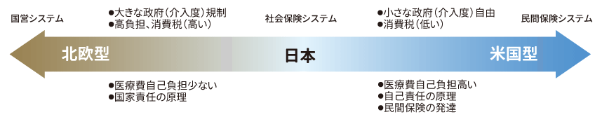 図解：社会保障制度（国営システム・北欧型、社会保険システム・日本、民間保険システム・米国型。